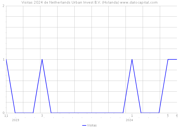 Visitas 2024 de Netherlands Urban Invest B.V. (Holanda) 