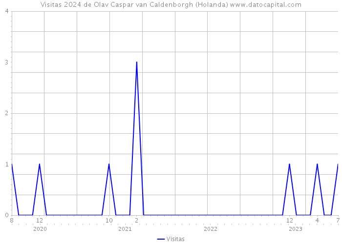 Visitas 2024 de Olav Caspar van Caldenborgh (Holanda) 