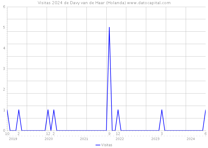 Visitas 2024 de Davy van de Haar (Holanda) 