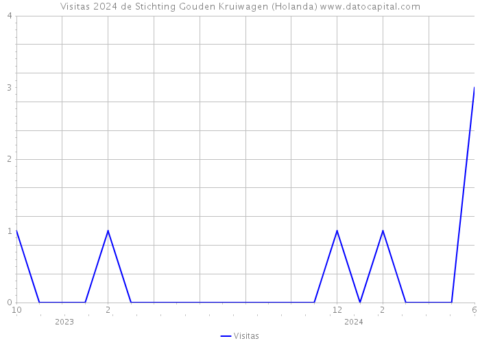 Visitas 2024 de Stichting Gouden Kruiwagen (Holanda) 