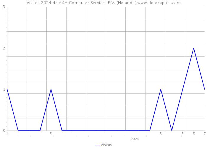 Visitas 2024 de A&A Computer Services B.V. (Holanda) 