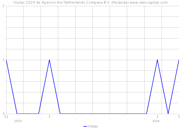 Visitas 2024 de Apeiron the Netherlands Company B.V. (Holanda) 