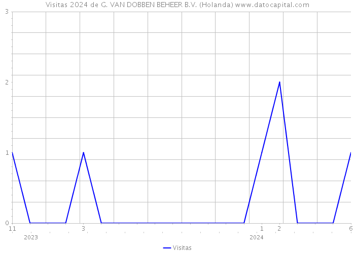 Visitas 2024 de G. VAN DOBBEN BEHEER B.V. (Holanda) 