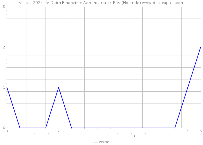 Visitas 2024 de Duim Financiële Administraties B.V. (Holanda) 