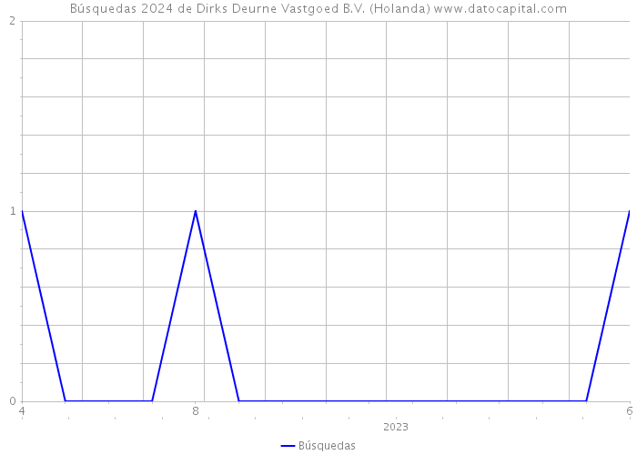 Búsquedas 2024 de Dirks Deurne Vastgoed B.V. (Holanda) 