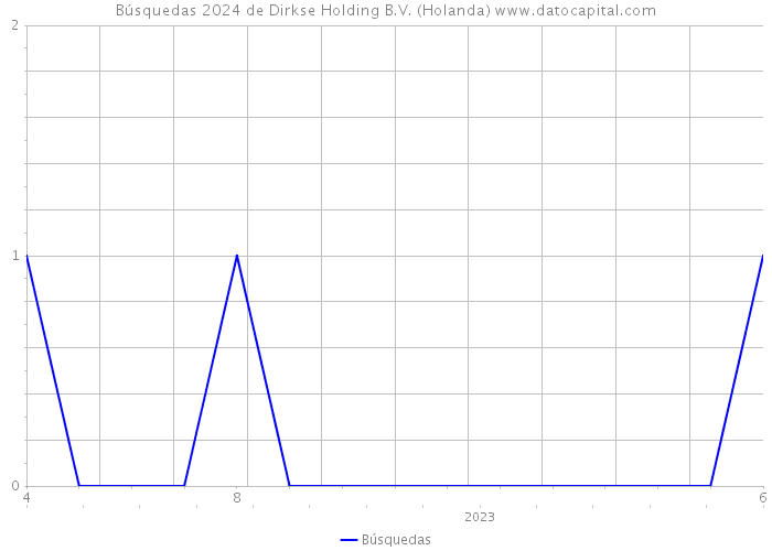 Búsquedas 2024 de Dirkse Holding B.V. (Holanda) 