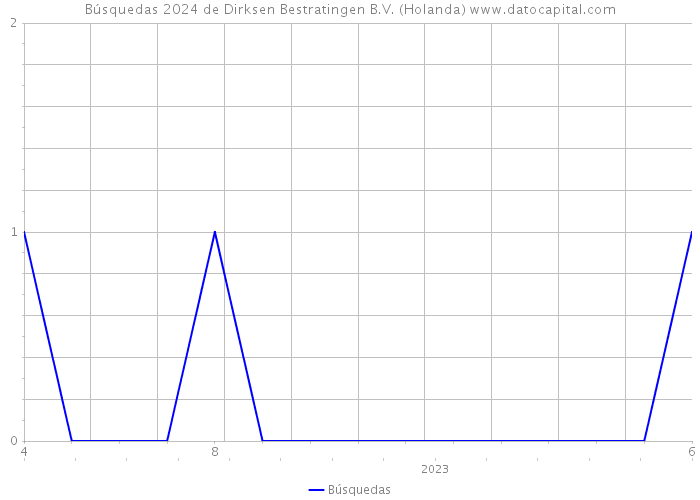 Búsquedas 2024 de Dirksen Bestratingen B.V. (Holanda) 
