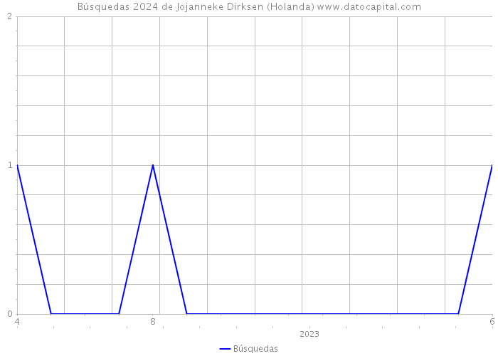 Búsquedas 2024 de Jojanneke Dirksen (Holanda) 