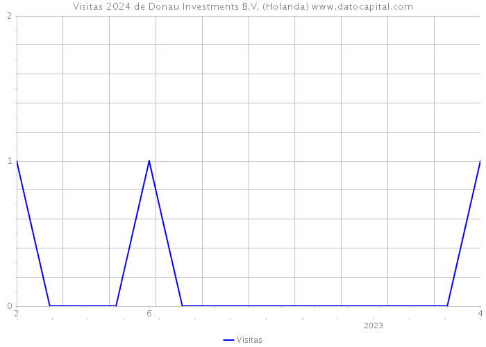 Visitas 2024 de Donau Investments B.V. (Holanda) 