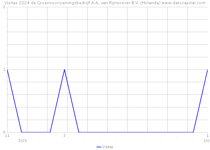 Visitas 2024 de Groenvoorzieningsbedrijf A.A. van Rijnsoever B.V. (Holanda) 