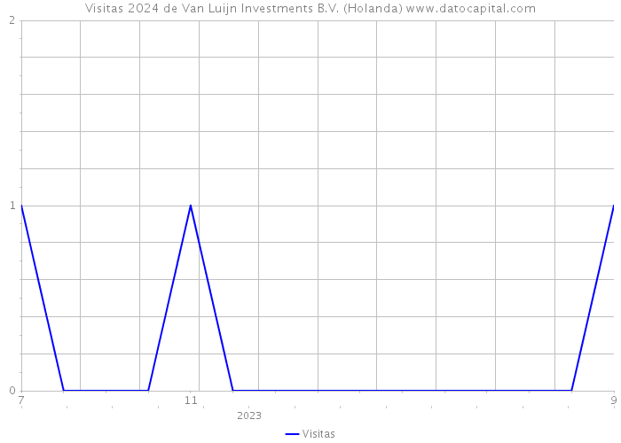 Visitas 2024 de Van Luijn Investments B.V. (Holanda) 