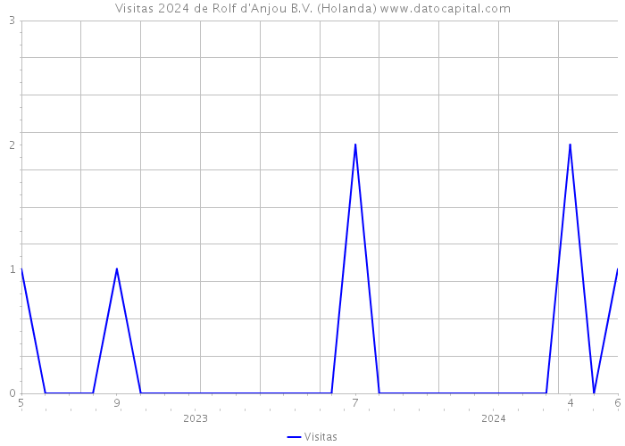 Visitas 2024 de Rolf d'Anjou B.V. (Holanda) 