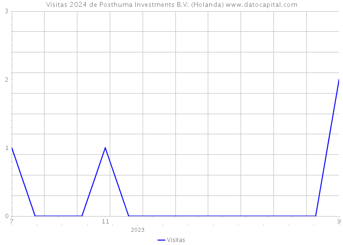 Visitas 2024 de Posthuma Investments B.V. (Holanda) 