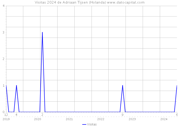 Visitas 2024 de Adriaan Tijsen (Holanda) 