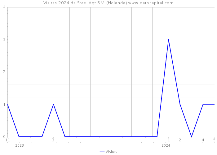 Visitas 2024 de Stee-Agt B.V. (Holanda) 