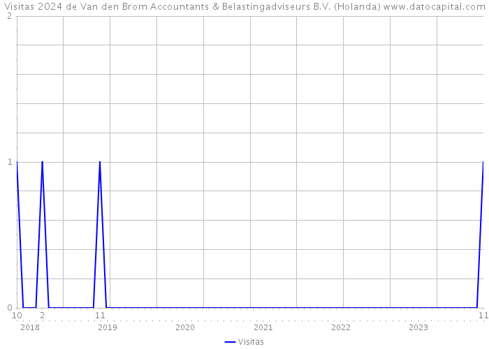 Visitas 2024 de Van den Brom Accountants & Belastingadviseurs B.V. (Holanda) 