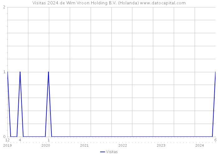 Visitas 2024 de Wim Vroon Holding B.V. (Holanda) 