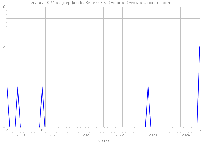 Visitas 2024 de Joep Jacobs Beheer B.V. (Holanda) 