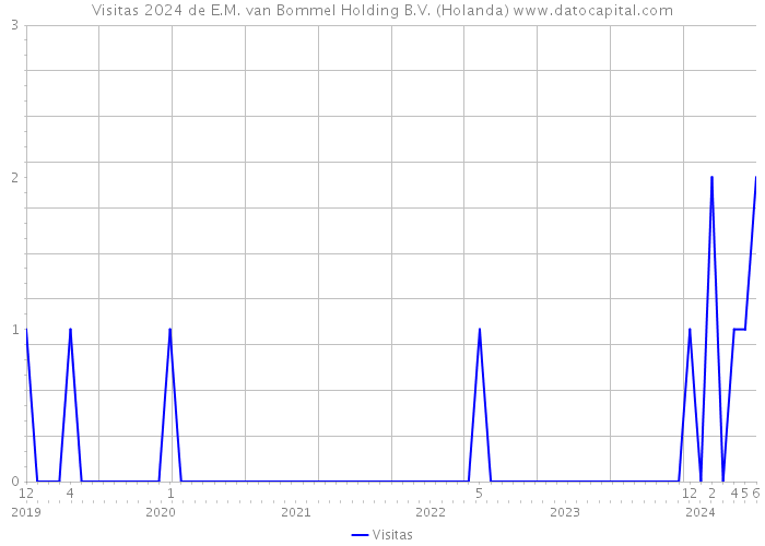 Visitas 2024 de E.M. van Bommel Holding B.V. (Holanda) 