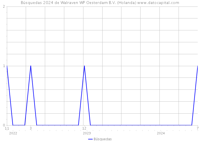 Búsquedas 2024 de Walraven WP Oesterdam B.V. (Holanda) 
