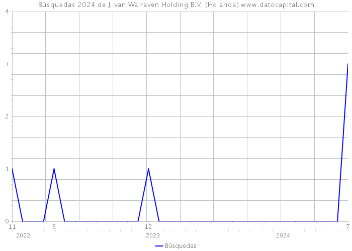 Búsquedas 2024 de J. van Walraven Holding B.V. (Holanda) 