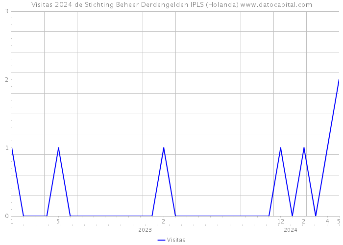 Visitas 2024 de Stichting Beheer Derdengelden IPLS (Holanda) 