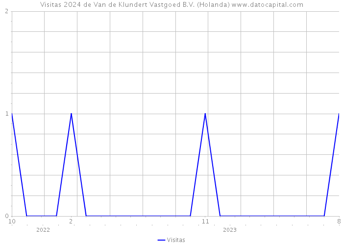 Visitas 2024 de Van de Klundert Vastgoed B.V. (Holanda) 