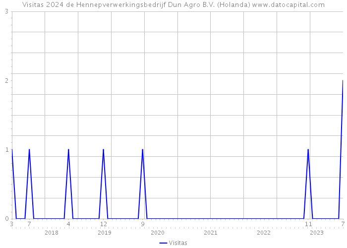 Visitas 2024 de Hennepverwerkingsbedrijf Dun Agro B.V. (Holanda) 
