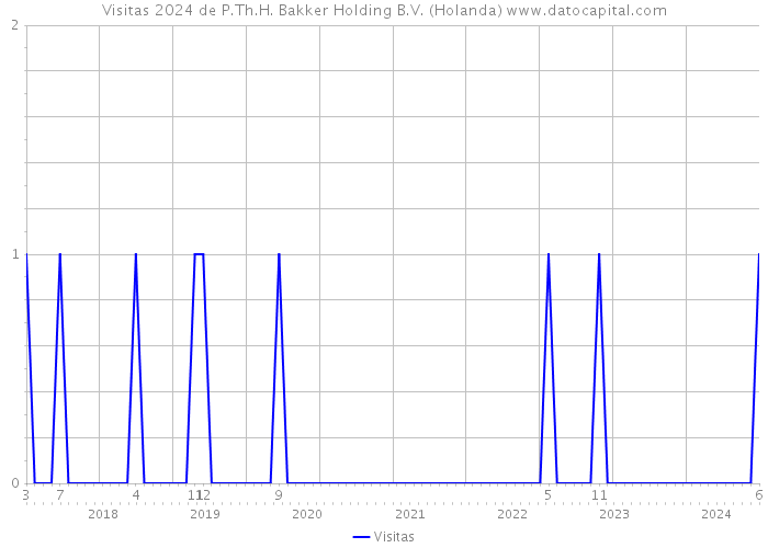 Visitas 2024 de P.Th.H. Bakker Holding B.V. (Holanda) 