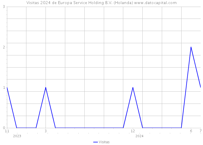 Visitas 2024 de Europa Service Holding B.V. (Holanda) 