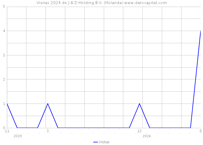 Visitas 2024 de J & D Holding B.V. (Holanda) 