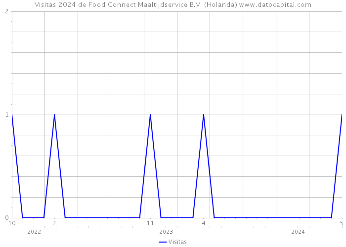 Visitas 2024 de Food Connect Maaltijdservice B.V. (Holanda) 