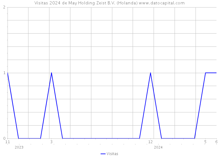 Visitas 2024 de May Holding Zeist B.V. (Holanda) 