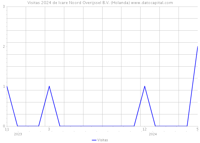 Visitas 2024 de Icare Noord Overijssel B.V. (Holanda) 