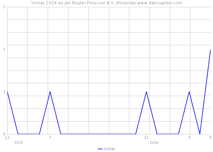 Visitas 2024 de Jan Ruijter Pensioen B.V. (Holanda) 