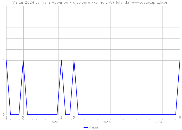 Visitas 2024 de Frans Apperloo Projectontwikkeling B.V. (Holanda) 