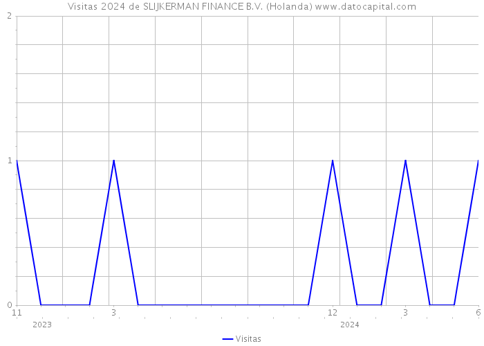 Visitas 2024 de SLIJKERMAN FINANCE B.V. (Holanda) 