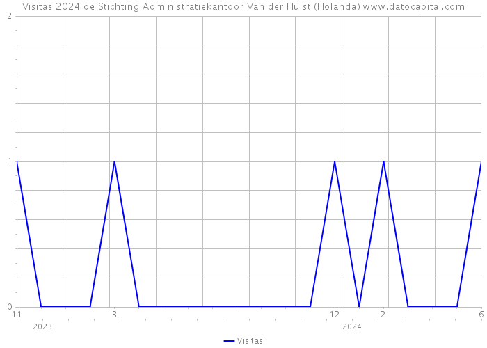 Visitas 2024 de Stichting Administratiekantoor Van der Hulst (Holanda) 