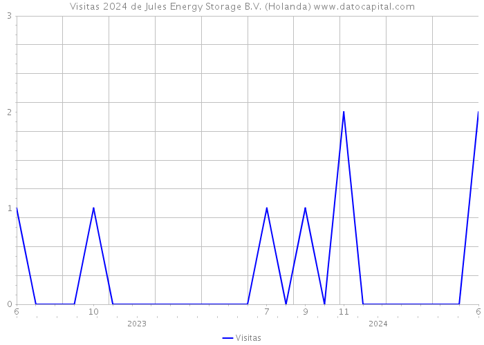 Visitas 2024 de Jules Energy Storage B.V. (Holanda) 
