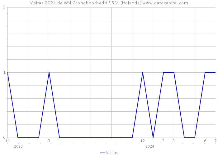 Visitas 2024 de WM Grondboorbedrijf B.V. (Holanda) 