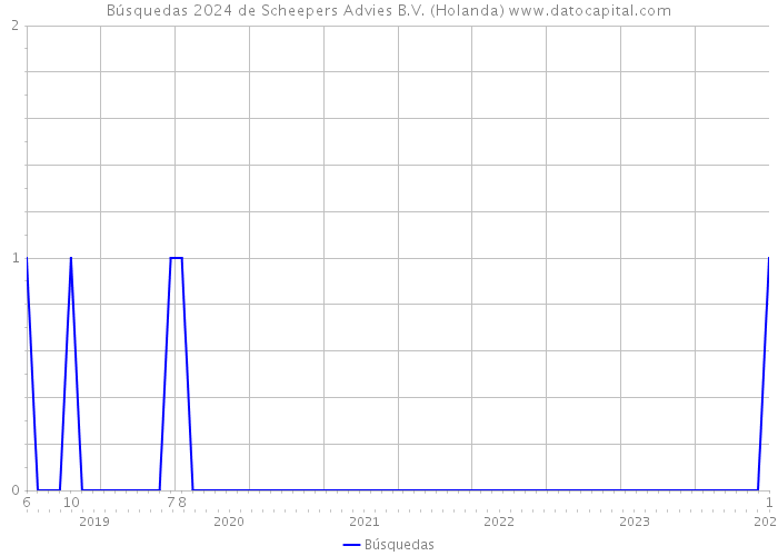 Búsquedas 2024 de Scheepers Advies B.V. (Holanda) 