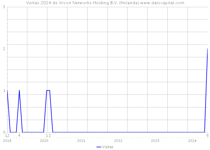 Visitas 2024 de Vroon Networks Holding B.V. (Holanda) 