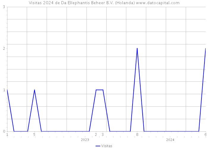 Visitas 2024 de Da Ellephantis Beheer B.V. (Holanda) 