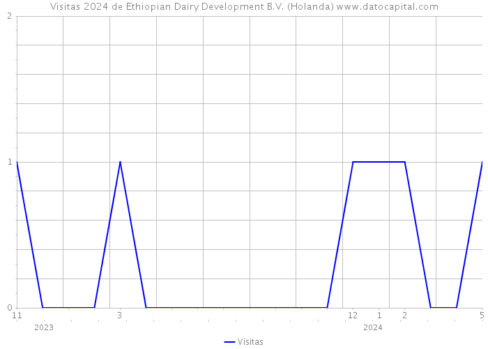 Visitas 2024 de Ethiopian Dairy Development B.V. (Holanda) 