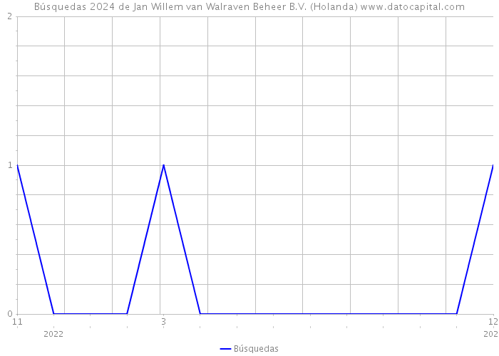 Búsquedas 2024 de Jan Willem van Walraven Beheer B.V. (Holanda) 