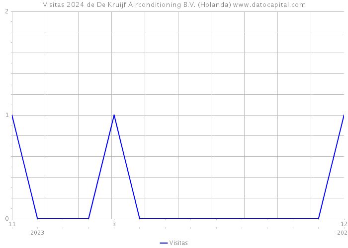 Visitas 2024 de De Kruijf Airconditioning B.V. (Holanda) 