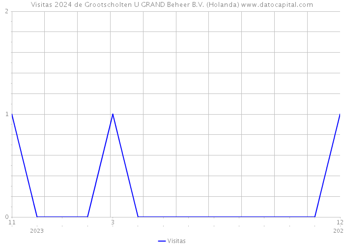 Visitas 2024 de Grootscholten U GRAND Beheer B.V. (Holanda) 