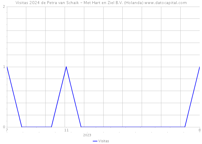 Visitas 2024 de Petra van Schaik - Met Hart en Ziel B.V. (Holanda) 