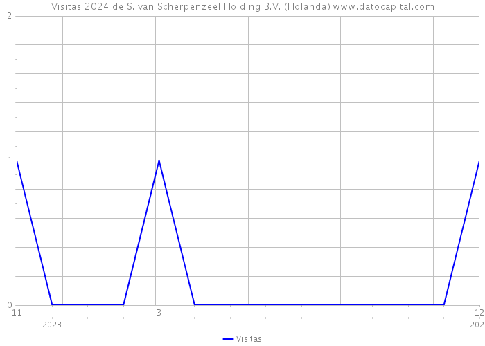 Visitas 2024 de S. van Scherpenzeel Holding B.V. (Holanda) 