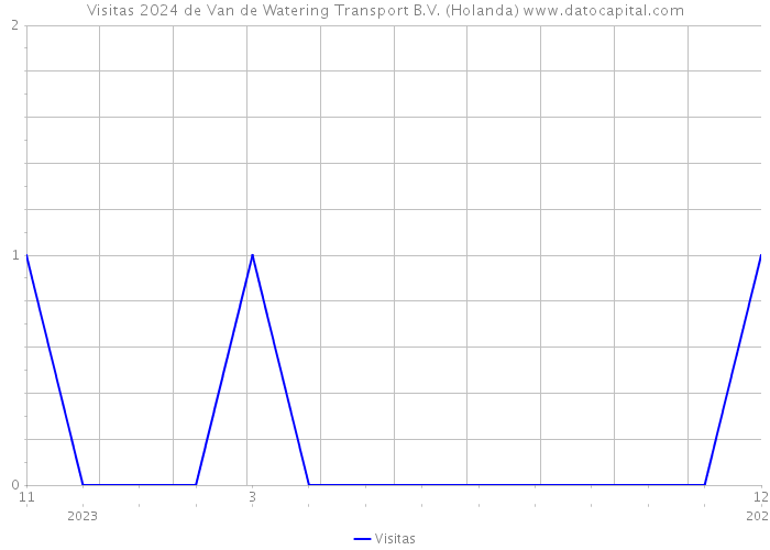 Visitas 2024 de Van de Watering Transport B.V. (Holanda) 